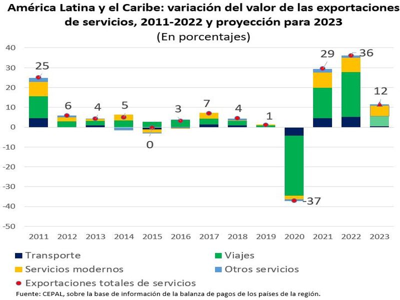 Exportaciones en Latam y el Caribe caerán 2% México sube: Cepal