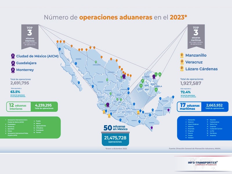 Aduanas de Manzanillo, Veracruz y LC encabezan comercio exterior en 2023