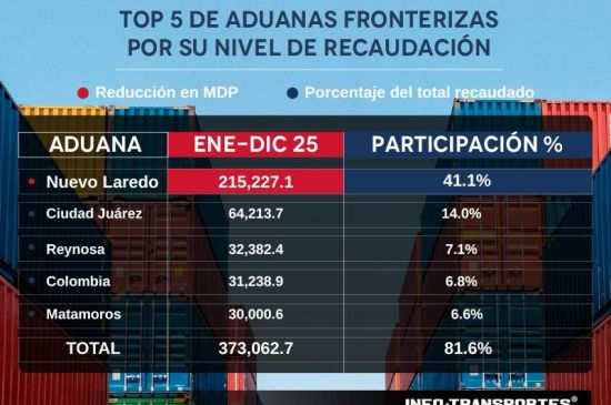El ‘Top 5’ aduanero cierran 2025 con una recaudación de 373,000 mdp