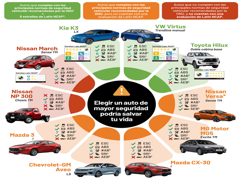 Solo 3 de los 10 autos más vendidos en 2024 son seguros